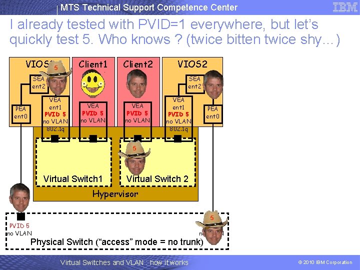 MTS Technical Support Competence Center I already tested with PVID=1 everywhere, but let’s quickly