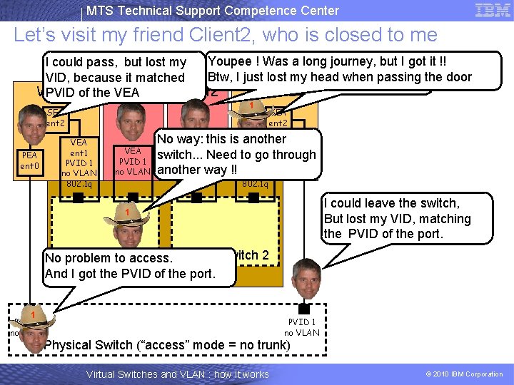 MTS Technical Support Competence Center Let’s visit my friend Client 2, who is closed