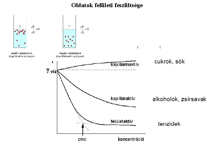 Oldatok felületi feszültsége 