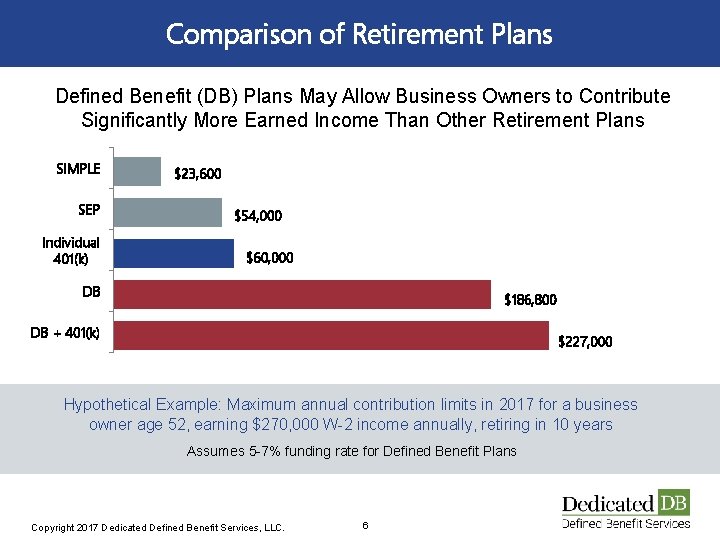 Comparison of Retirement Plans Defined Benefit (DB) Plans May Allow Business Owners to Contribute