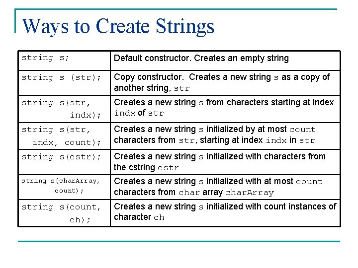 Ways to Create Strings string s; Default constructor. Creates an empty string s (str); Ways to Create Strings string s; Default constructor. Creates an empty string s (str);
