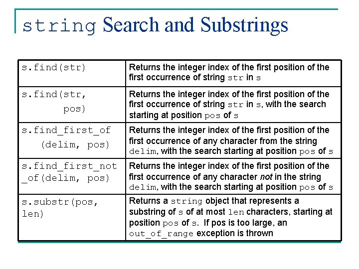 string Search and Substrings s. find(str) Returns the integer index of the first position string Search and Substrings s. find(str) Returns the integer index of the first position