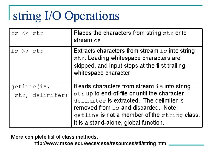 string I/O Operations os << str Places the characters from string str onto stream string I/O Operations os << str Places the characters from string str onto stream