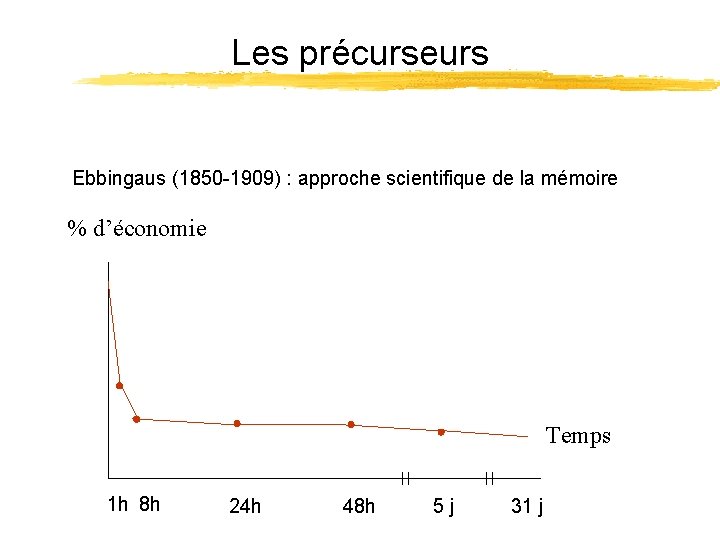 Les précurseurs Ebbingaus (1850 -1909) : approche scientifique de la mémoire % d’économie Temps