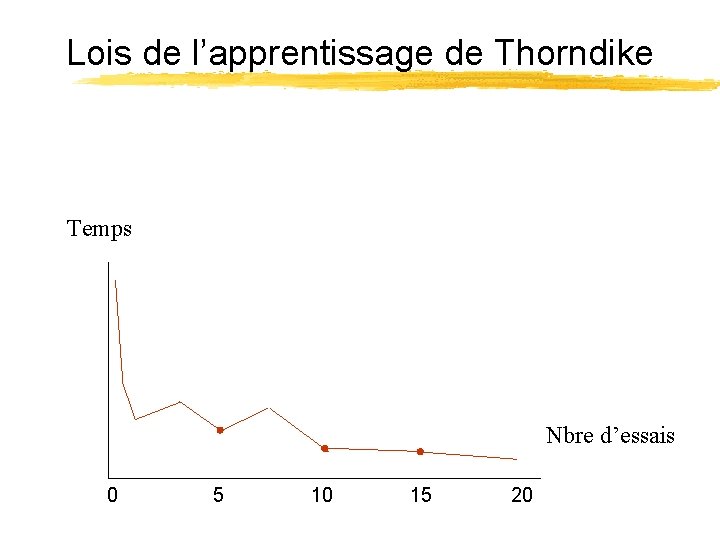 Lois de l’apprentissage de Thorndike Temps Nbre d’essais 0 5 10 15 20 