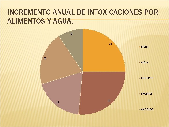 INCREMENTO ANUAL DE INTOXICACIONES POR ALIMENTOS Y AGUA. 12 32 NIÑOS 26 NIÑAS HOMBRES