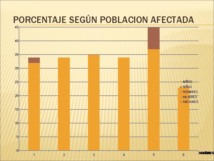 PORCENTAJE SEGÚN POBLACION AFECTADA 45 40 35 30 NIÑOS 25 NIÑAS HOMBRES 20 MUJERES