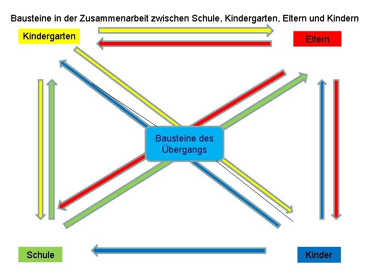 Bausteine in der Zusammenarbeit zwischen Schule, Kindergarten, Eltern und Kindern Kindergarten Eltern Bausteine des