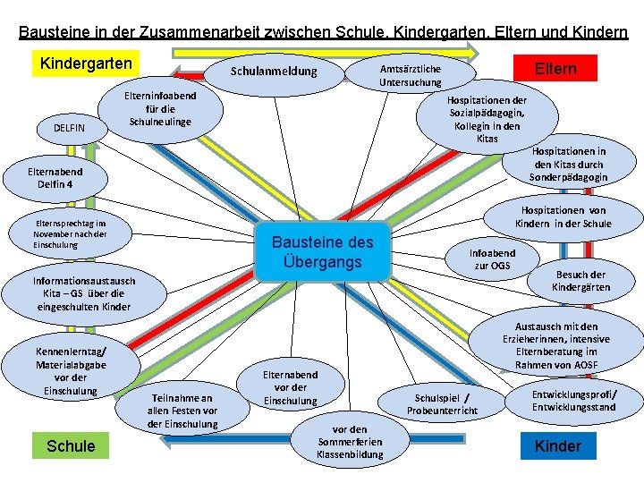Bausteine in der Zusammenarbeit zwischen Schule, Kindergarten, Eltern und Kindern Kindergarten DELFIN Schulanmeldung Eltern