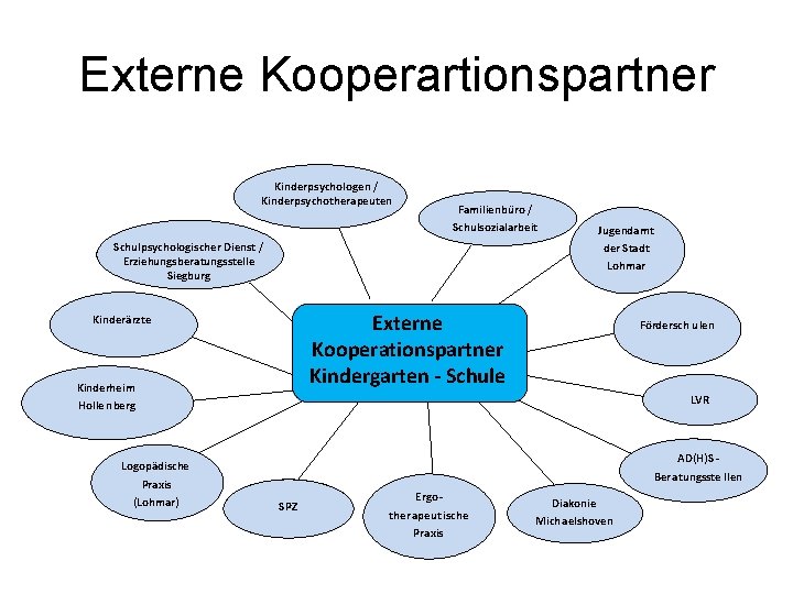 Externe Kooperartionspartner Kinderpsychologen / Kinderpsychotherapeuten Schulpsychologischer Dienst / Erziehungsberatungsstelle Siegburg Kinderheim Holle nberg Logopädische