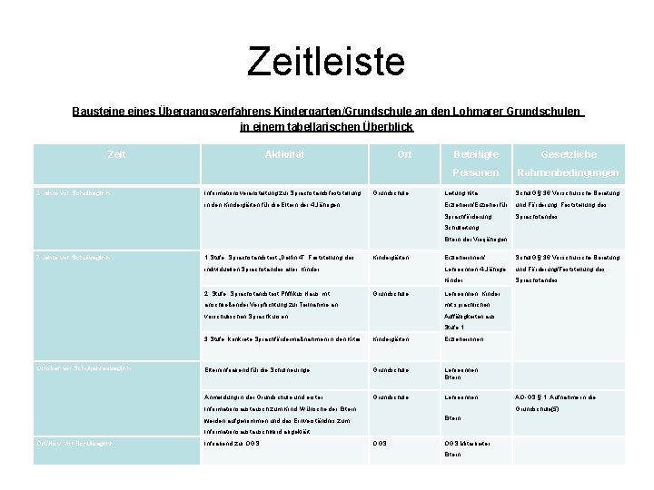 Zeitleiste Bausteines Übergangsverfahrens Kindergarten/Grundschule an den Lohmarer Grundschulen in einem tabellarischen Überblick Zeit 2