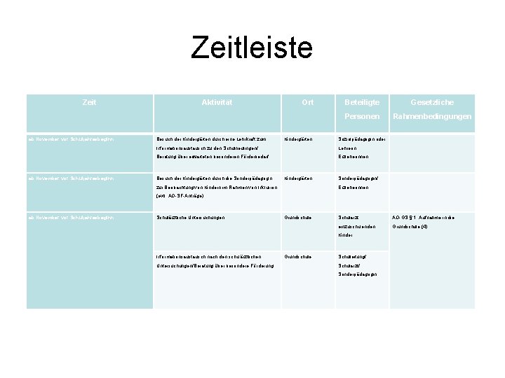 Zeitleiste Zeit ab November vor Schuljahresbeginn Aktivität Besuch der Kindergärten durch eine Lehrkraft zum