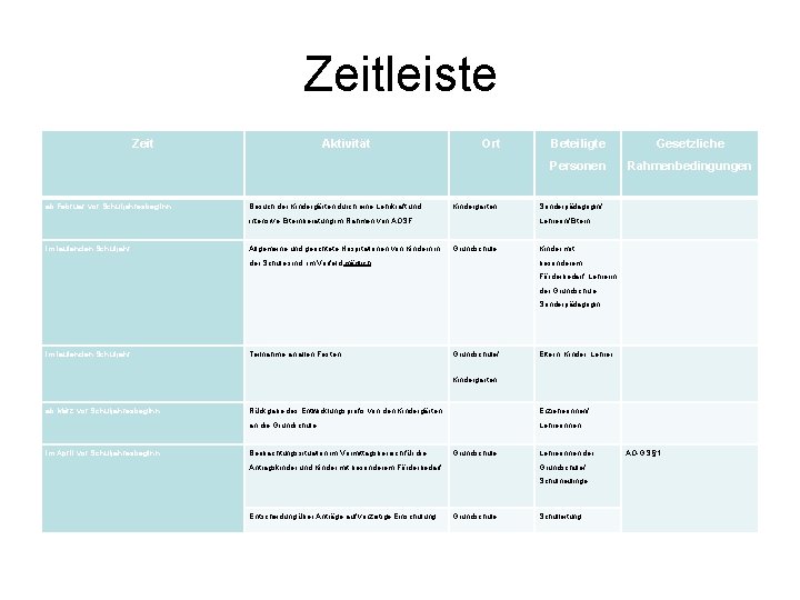 Zeitleiste Zeit ab Februar vor Schuljahresbeginn Aktivität Besuch der Kindergärten durch eine Lehrkraft und
