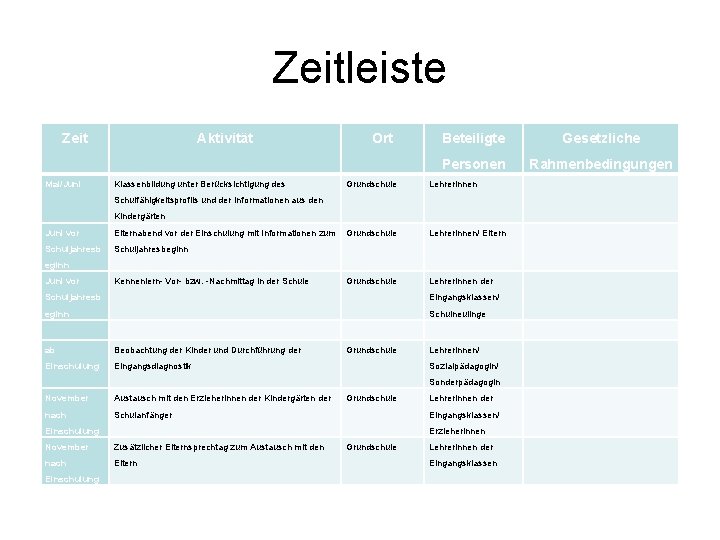 Zeitleiste Zeit Mai/Juni Aktivität Klassenbildung unter Berücksichtigung des Ort Grundschule Beteiligte Gesetzliche Personen Rahmenbedingungen
