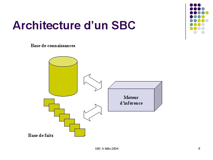 Architecture d’un SBC Base de connaissances Moteur d’inférence Base de faits SBC A Mille