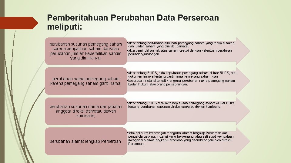 Pemberitahuan Perubahan Data Perseroan meliputi: perubahan susunan pemegang saham • akta tentang perubahan susunan