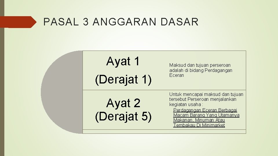 PASAL 3 ANGGARAN DASAR Ayat 1 (Derajat 1) Maksud dan tujuan perseroan adalah di