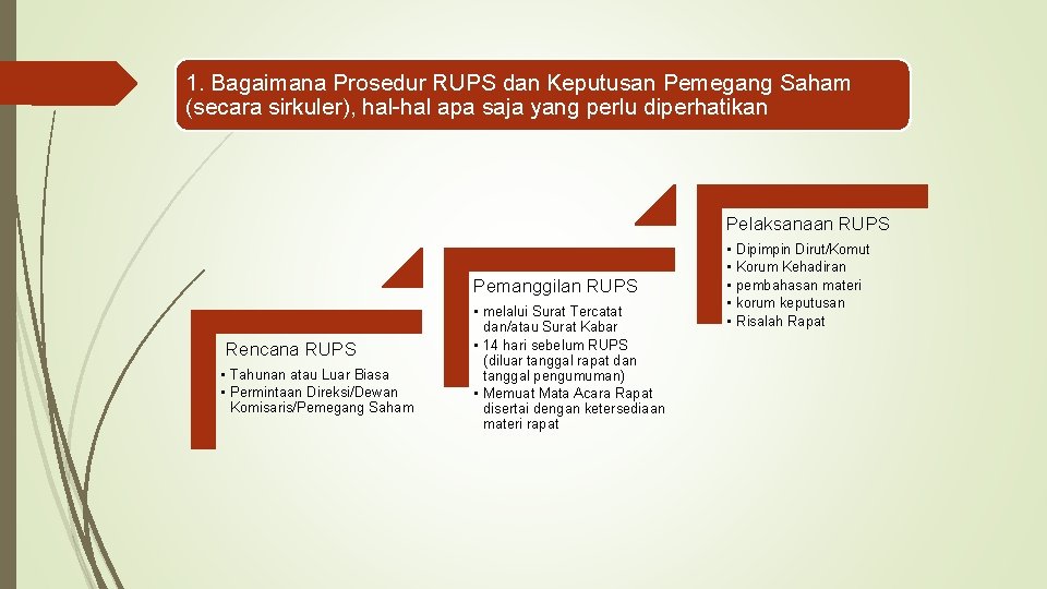 1. Bagaimana Prosedur RUPS dan Keputusan Pemegang Saham (secara sirkuler), hal-hal apa saja yang