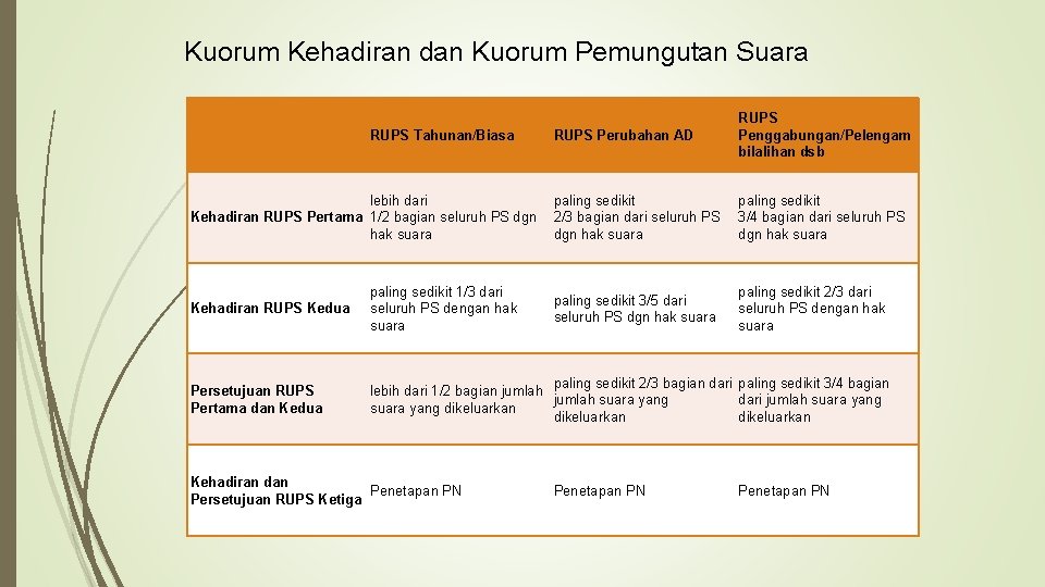 Kuorum Kehadiran dan Kuorum Pemungutan Suara RUPS Tahunan/Biasa RUPS Perubahan AD lebih dari paling