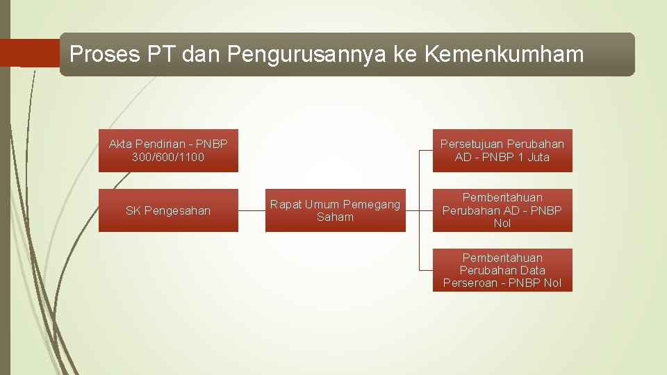 Proses PT dan Pengurusannya ke Kemenkumham Akta Pendirian - PNBP 300/600/1100 SK Pengesahan Persetujuan