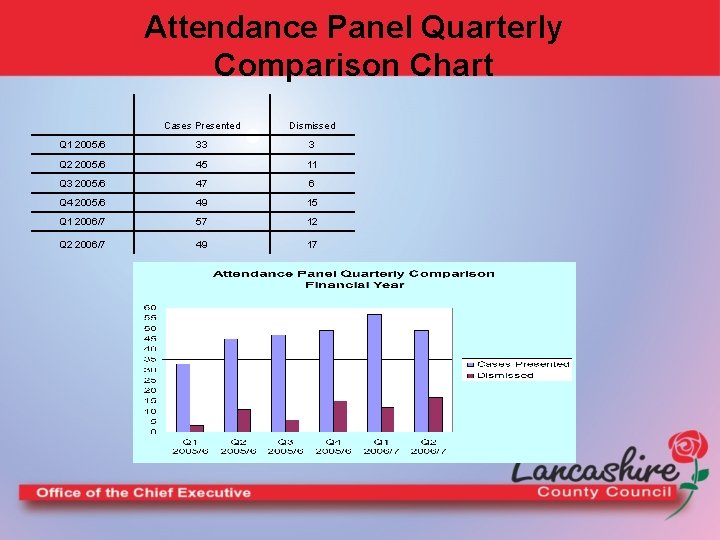 Attendance Panel Quarterly Comparison Chart Cases Presented Dismissed Q 1 2005/6 33 3 Q