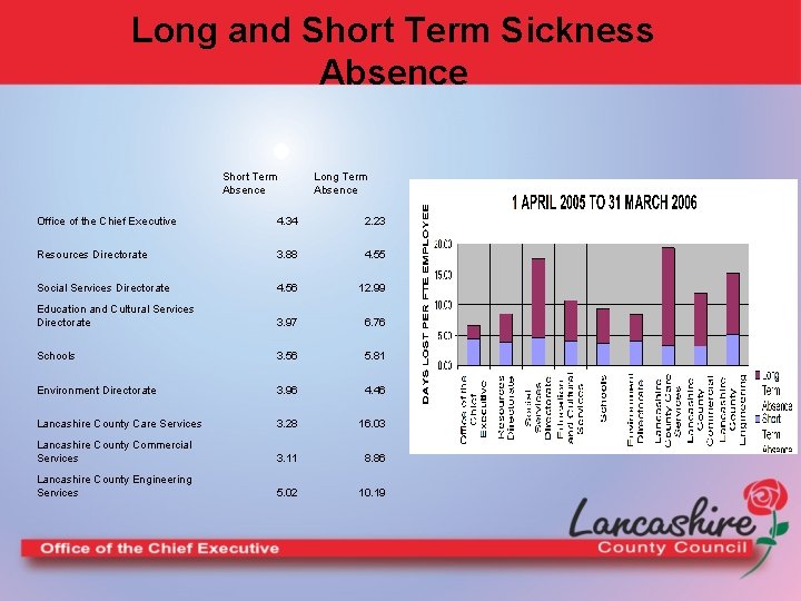 Long and Short Term Sickness Absence Short Term Absence Long Term Absence Office of