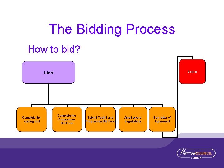 The Bidding Process How to bid? Deliver Idea Complete the costing tool Complete the