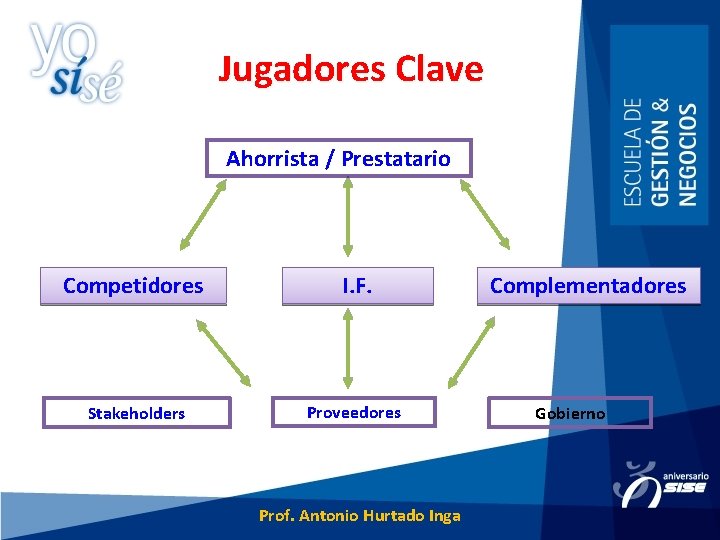 Jugadores Clave Ahorrista / Prestatario Competidores I. F. Stakeholders Proveedores Prof. Antonio Hurtado Inga