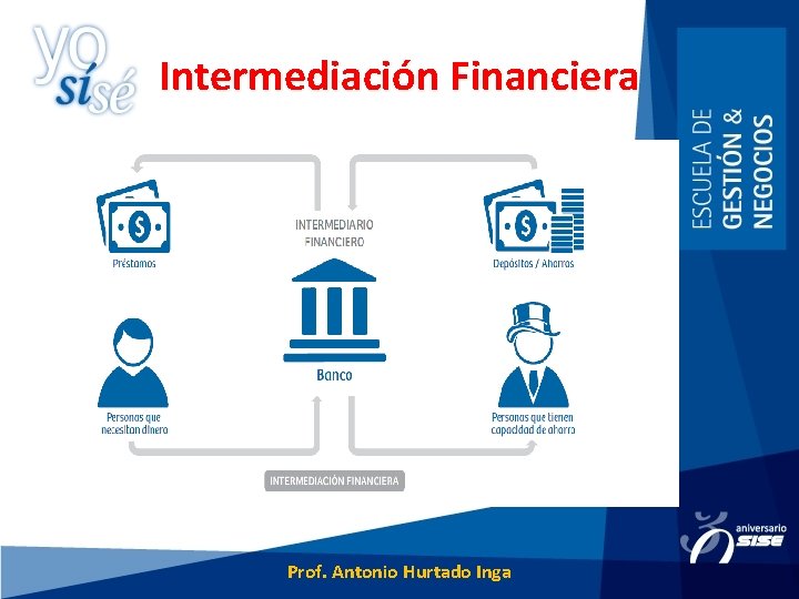 Intermediación Financiera Prof. Antonio Hurtado Inga 