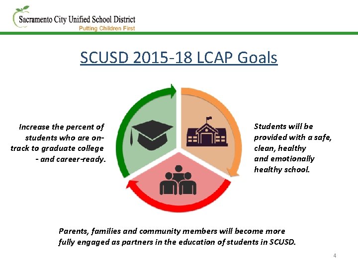 SCUSD 2015 -18 LCAP Goals Increase the percent of students who are ontrack to