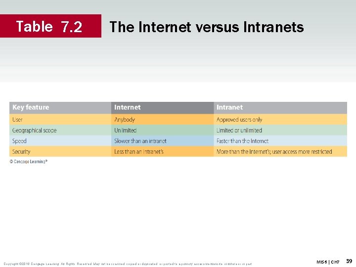 Table 7. 2 The Internet versus Intranets Copyright © 2016 Cengage Learning. All Rights