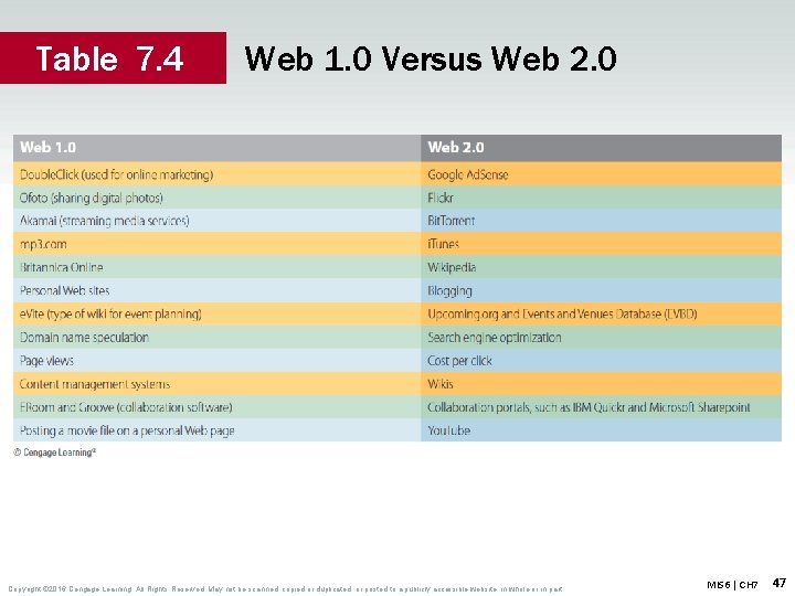 Table 7. 4 Web 1. 0 Versus Web 2. 0 Copyright © 2016 Cengage