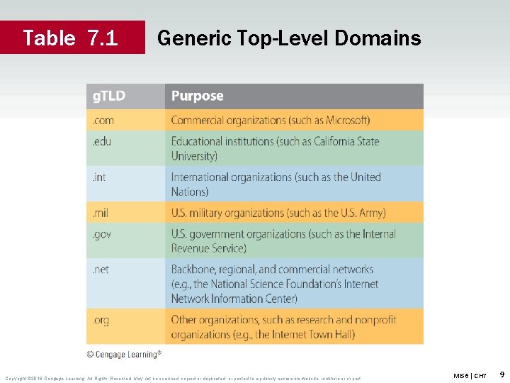 Table 7. 1 Generic Top-Level Domains Copyright © 2016 Cengage Learning. All Rights Reserved.