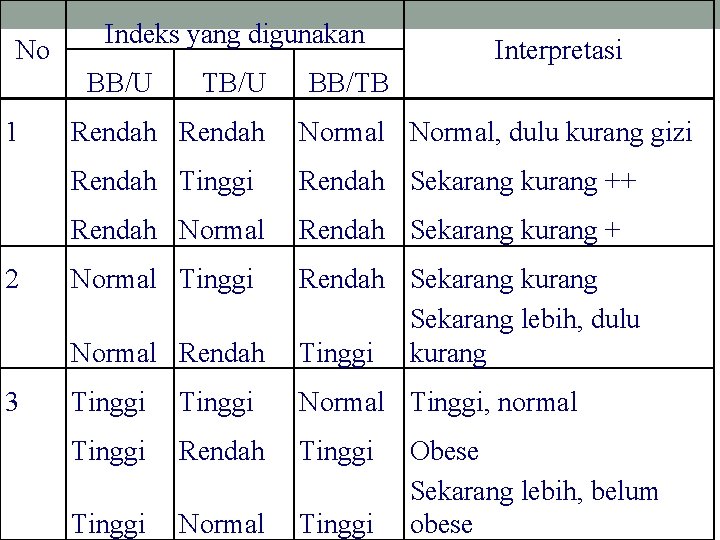 No Indeks yang digunakan BB/U 1 2 3 TB/U Interpretasi BB/TB Rendah Normal, dulu