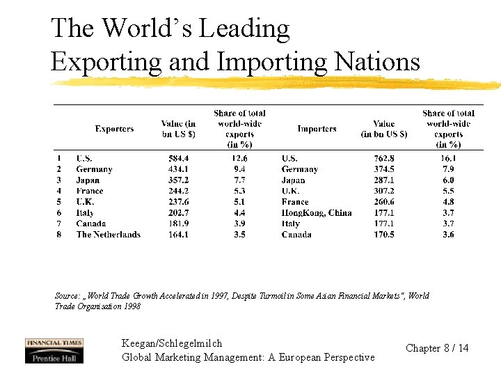 The World’s Leading Exporting and Importing Nations Source: „World Trade Growth Accelerated in 1997,