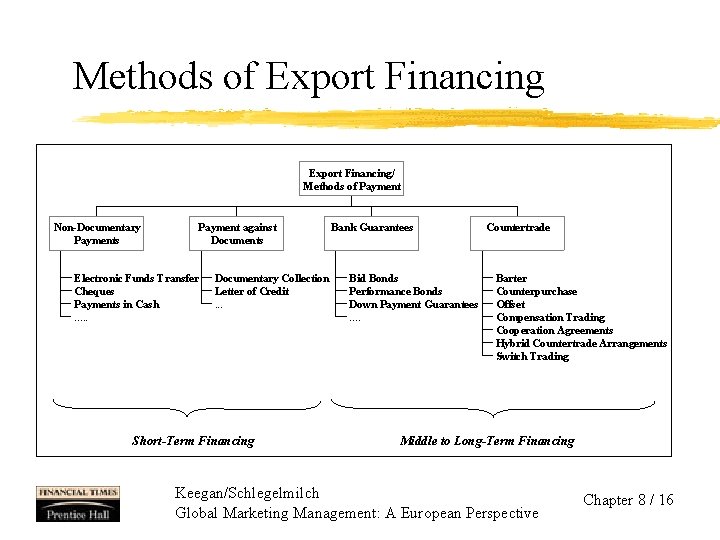 Methods of Export Financing/ Methods of Payment Non-Documentary Payments Payment against Documents Electronic Funds