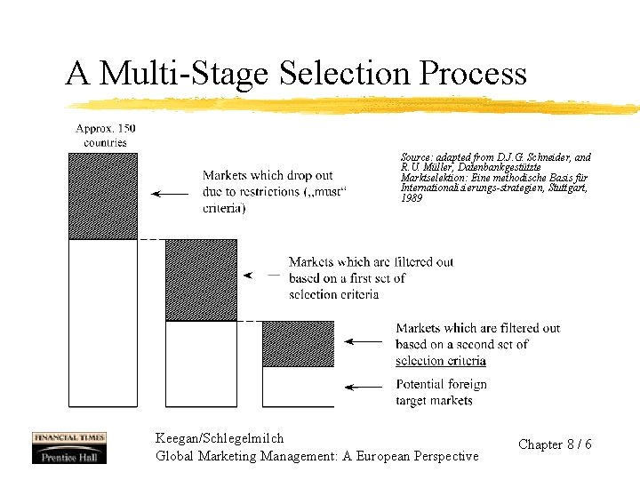 A Multi-Stage Selection Process Source: adapted from D. J. G. Schneider, and R. U.