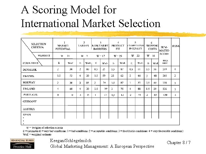 A Scoring Model for International Market Selection Keegan/Schlegelmilch Global Marketing Management: A European Perspective