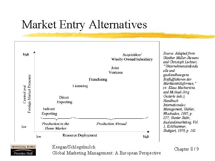 Market Entry Alternatives Source: Adapted from Günther Müller-Stewens and Christoph Lechner, ”Unternehmensindividu elle und