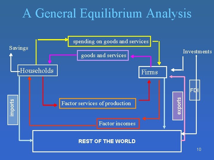 A General Equilibrium Analysis spending on goods and services Savings Investments goods and services A General Equilibrium Analysis spending on goods and services Savings Investments goods and services