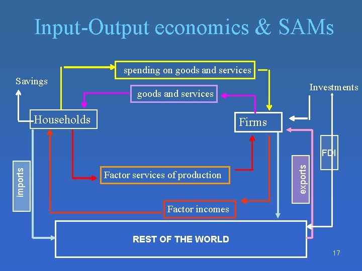 Input-Output economics & SAMs spending on goods and services Savings Investments goods and services Input-Output economics & SAMs spending on goods and services Savings Investments goods and services