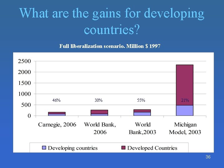 What are the gains for developing countries? Full liberalization scenario. Million $ 1997 46% What are the gains for developing countries? Full liberalization scenario. Million $ 1997 46%