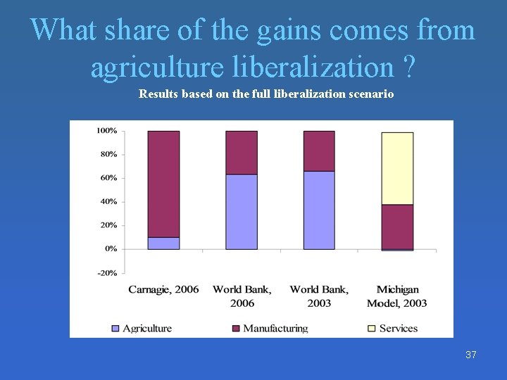 What share of the gains comes from agriculture liberalization ? Results based on the What share of the gains comes from agriculture liberalization ? Results based on the