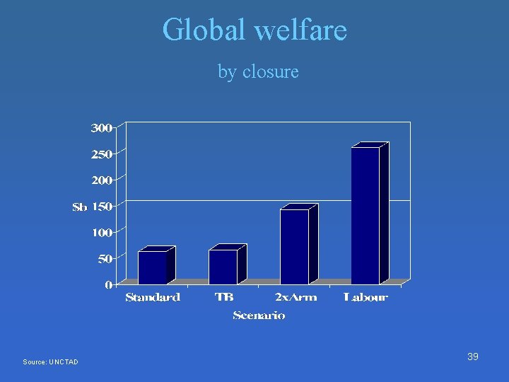 Global welfare by closure Source: UNCTAD 39 Global welfare by closure Source: UNCTAD 39