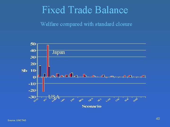 Fixed Trade Balance Welfare compared with standard closure Japan USA Source: UNCTAD 40 Fixed Trade Balance Welfare compared with standard closure Japan USA Source: UNCTAD 40