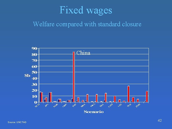 Fixed wages Welfare compared with standard closure China Source: UNCTAD 42 Fixed wages Welfare compared with standard closure China Source: UNCTAD 42