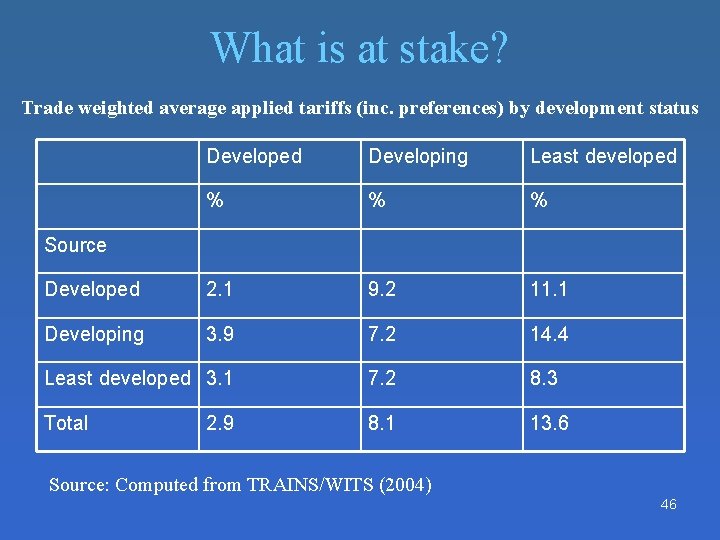 What is at stake? Trade weighted average applied tariffs (inc. preferences) by development status What is at stake? Trade weighted average applied tariffs (inc. preferences) by development status