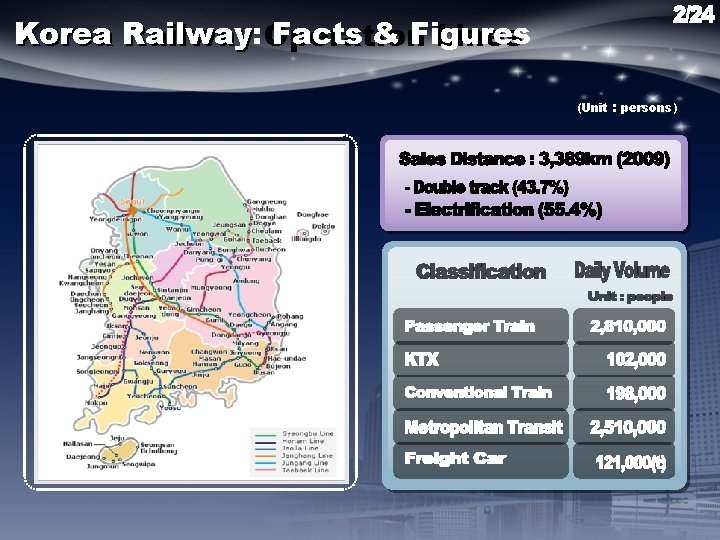 Korea Railway: Facts & Figures Railway Operation Lines (Unit : persons) 