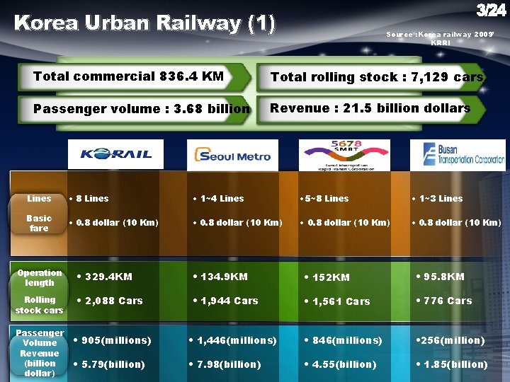 Korea Urban Railway (1) Source : Korea railway 2009’ KRRI Total commercial 836. 4