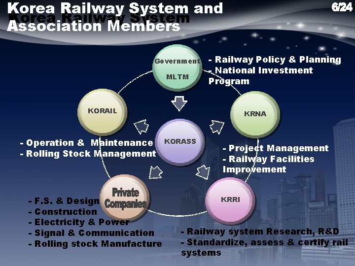 Korea Railway System and Korea Railway System Association Members Government MLTM - Railway Policy